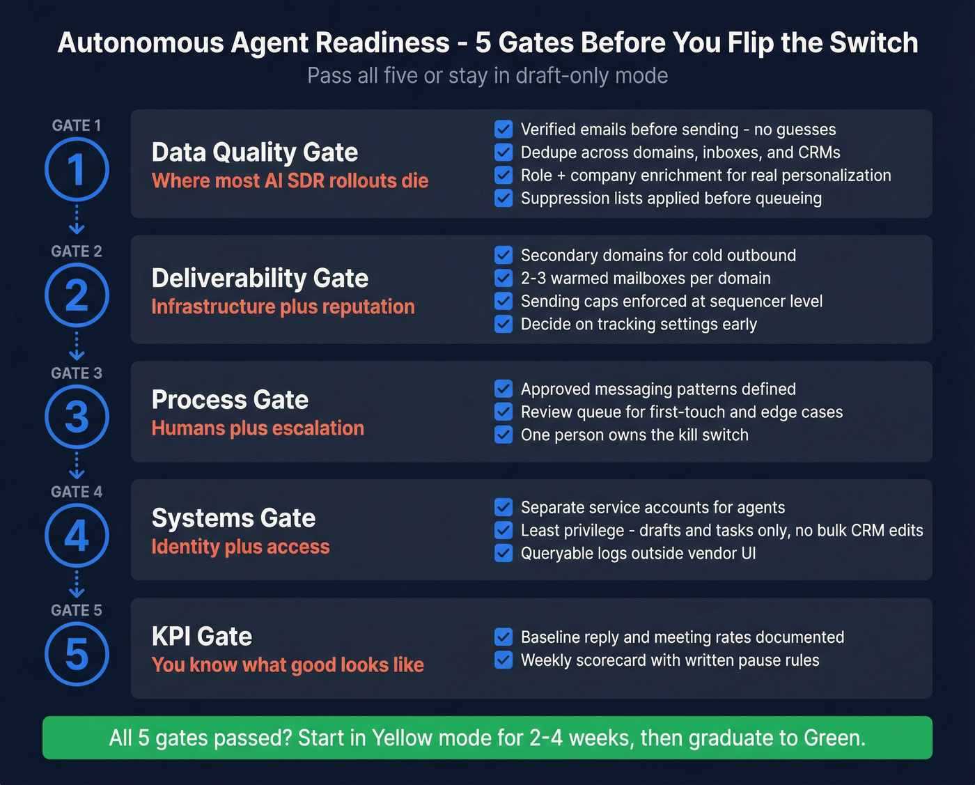 Five-gate readiness checklist for autonomous AI sales agent deployment