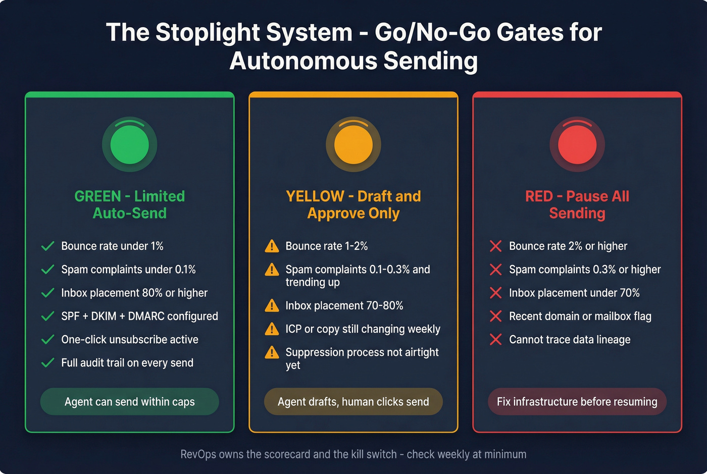 Stoplight system showing Green Yellow Red deliverability thresholds