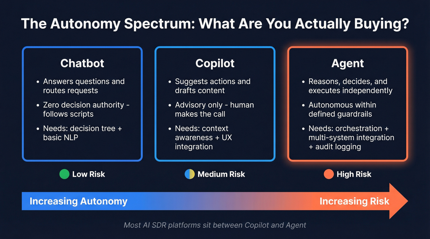 Autonomy spectrum comparing chatbot, copilot, and agent capabilities