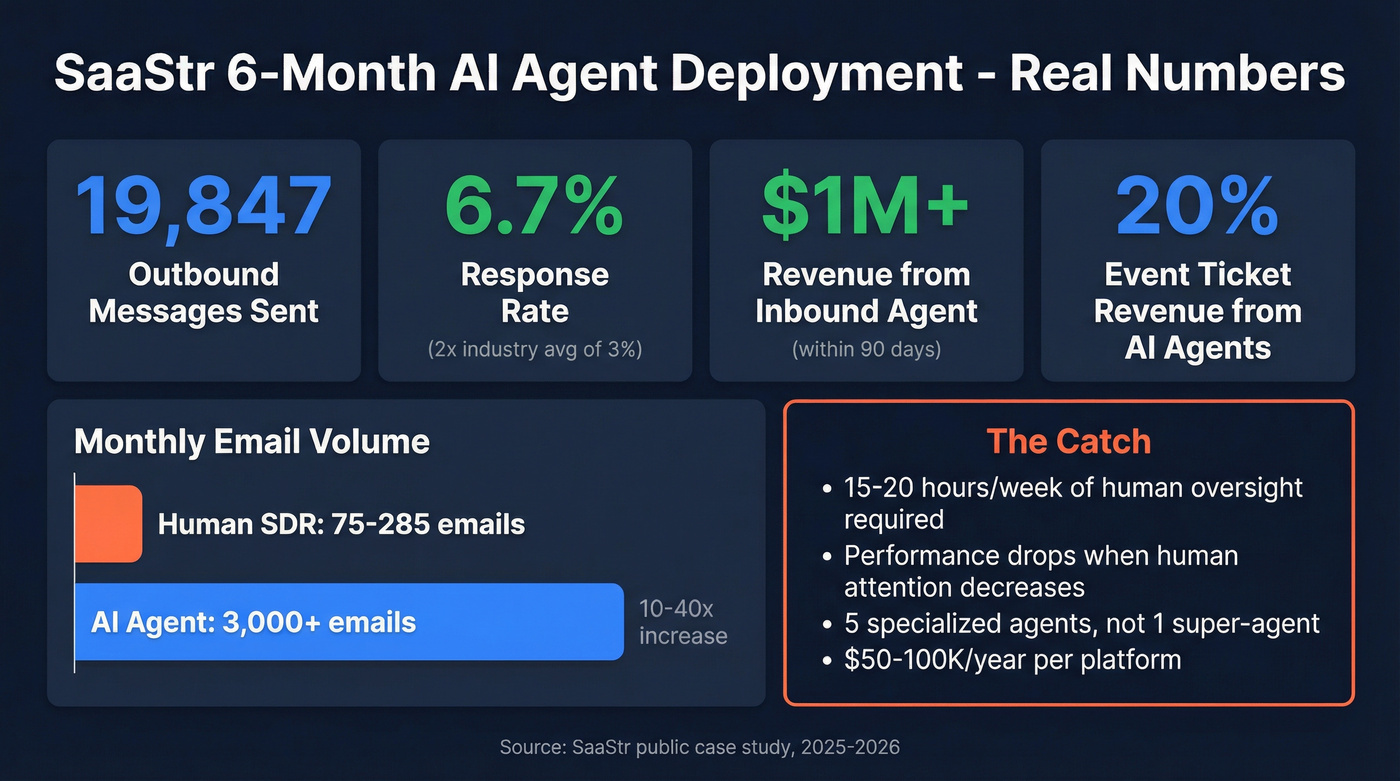 SaaStr AI agent deployment results dashboard with key metrics