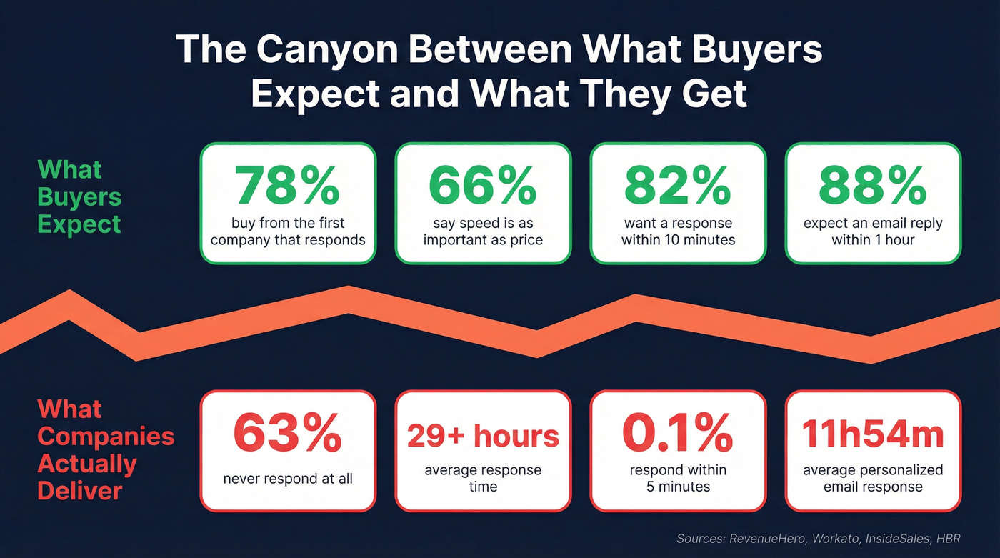 Gap visualization between buyer expectations and actual response times