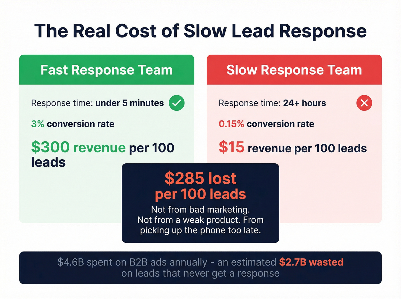 Visual showing revenue lost from slow lead response