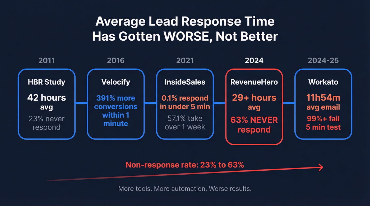 Timeline showing worsening lead response times from 2011 to 2025