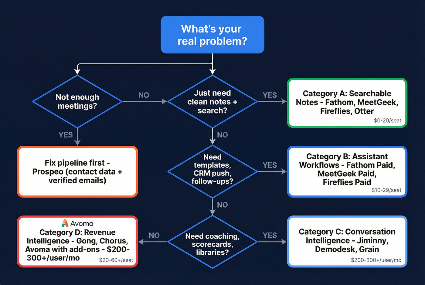 Decision tree for picking the right Avoma alternative category