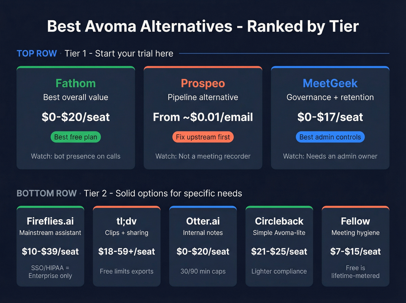 Tier 1 and Tier 2 Avoma alternatives quick comparison map