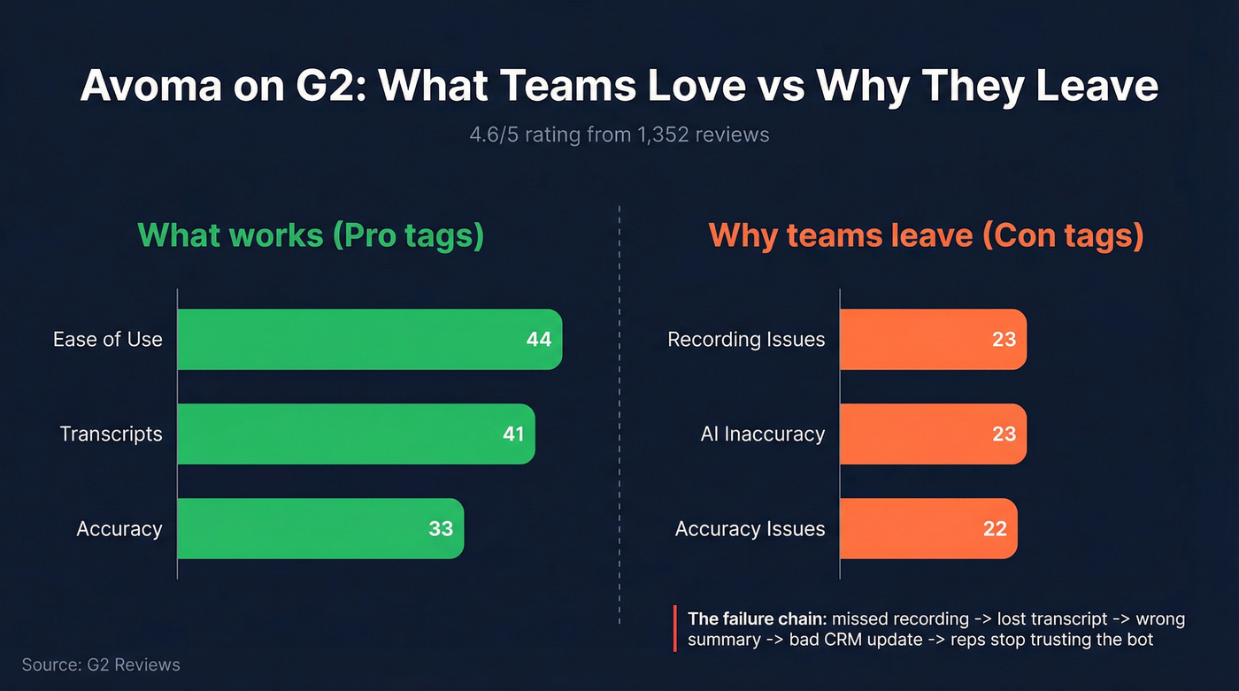 Avoma G2 review pros vs cons tag breakdown