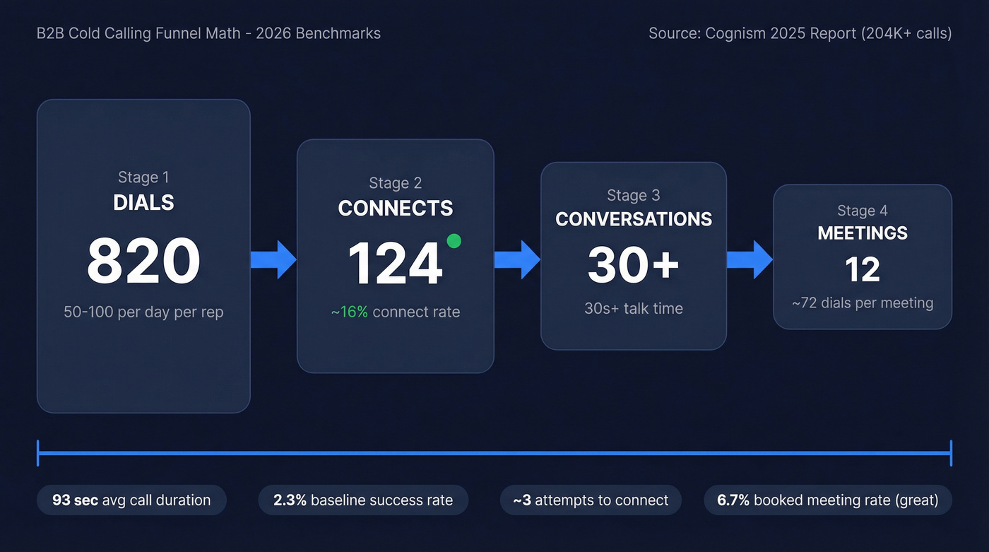 B2B cold calling funnel from dials to meetings