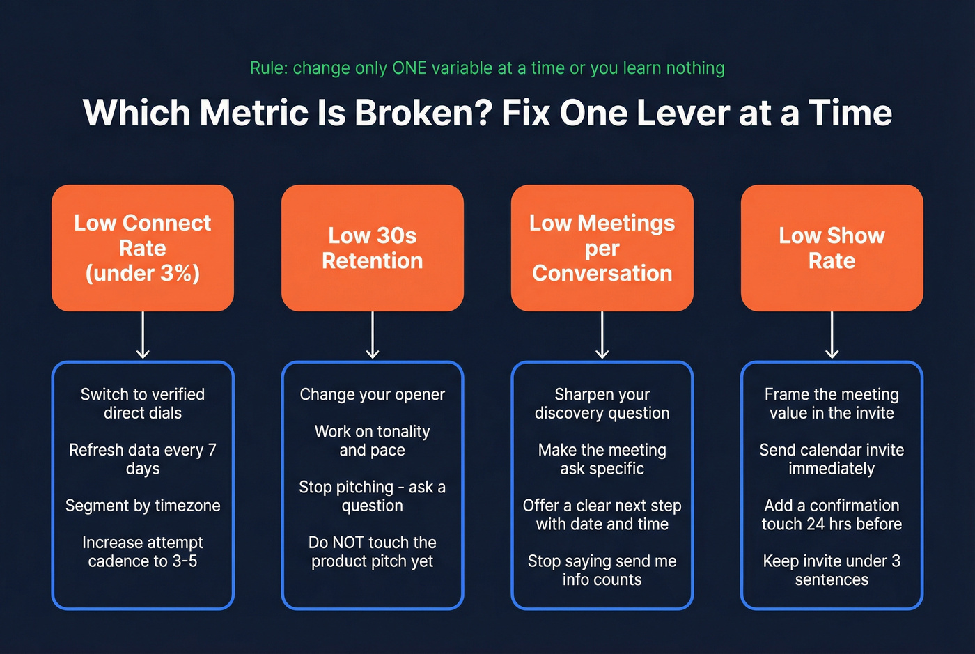 Diagnostic tree for fixing low cold calling metrics