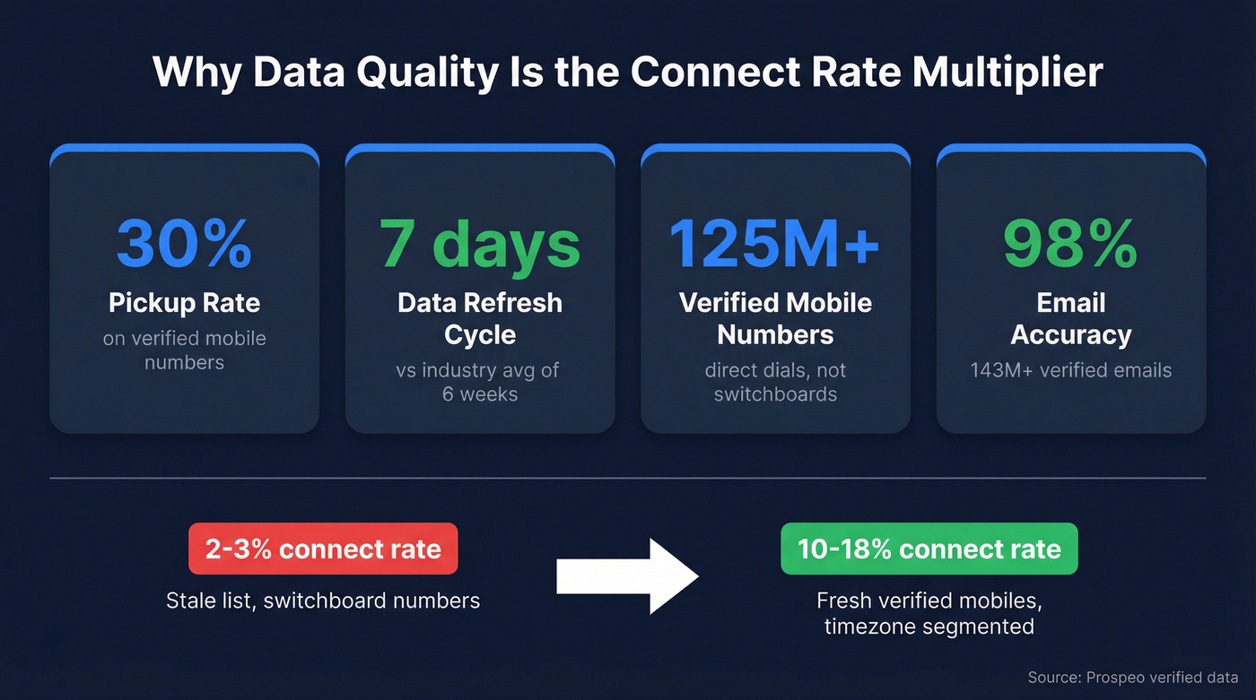 Prospeo data quality stats for cold calling connect rates