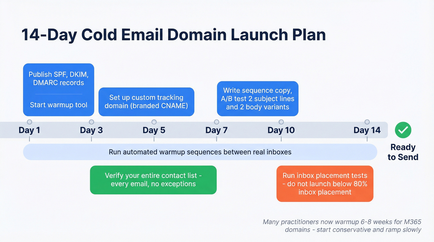 14-day cold email domain warmup launch plan timeline