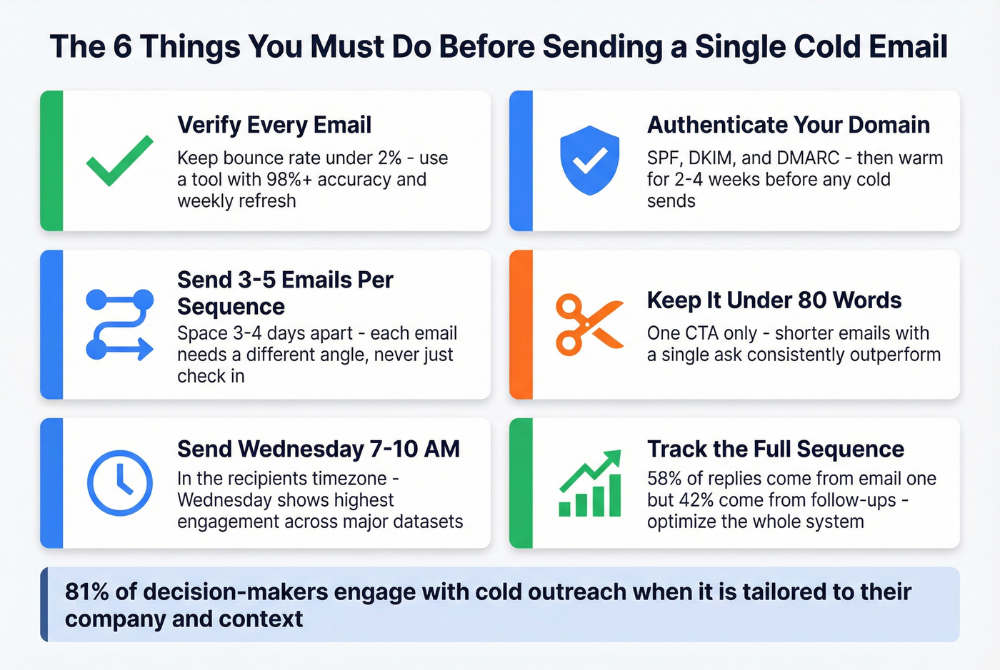 Six essential pre-send checklist items for B2B cold email