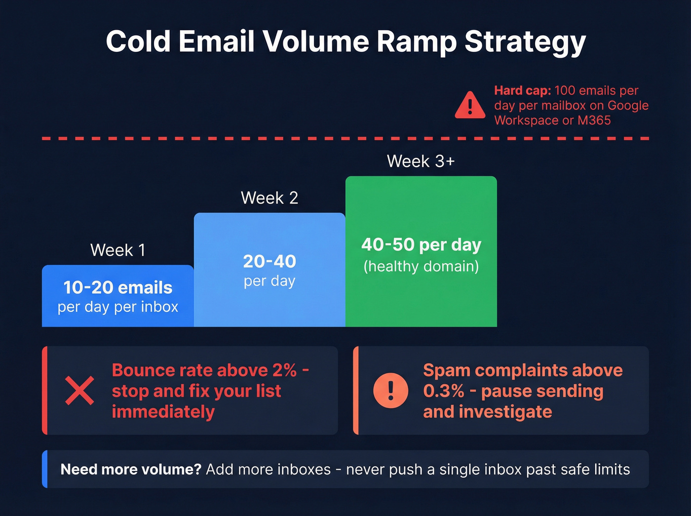 Weekly email volume ramp strategy with safety thresholds