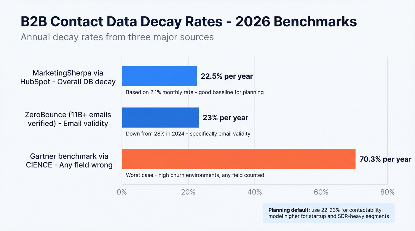 B2B contact data decay rate benchmarks comparison chart
