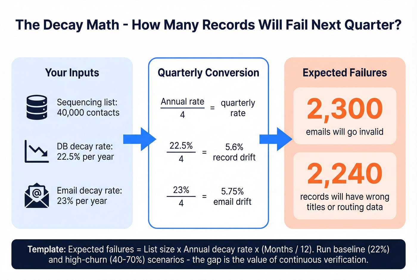 Quarterly decay forecast worked example with math