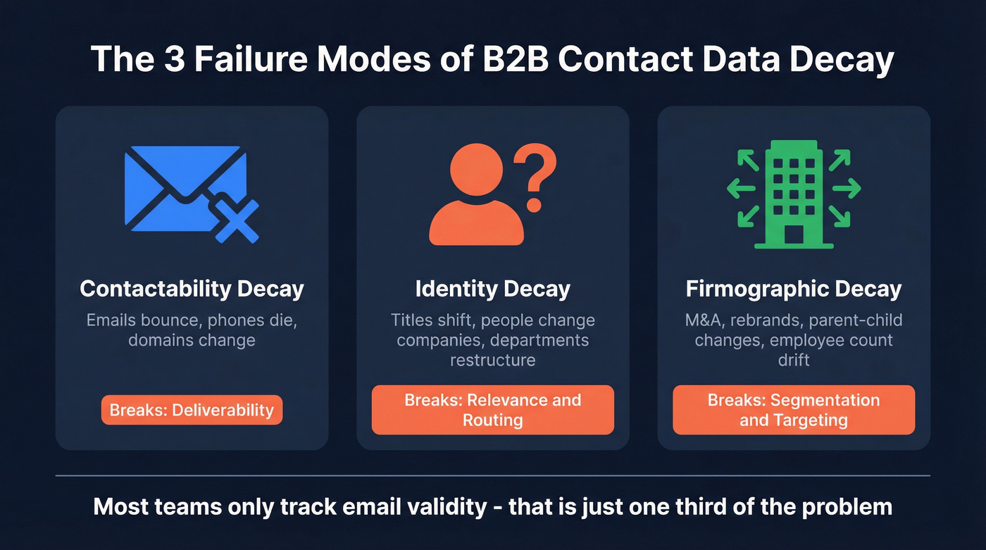 Three types of B2B contact data decay explained