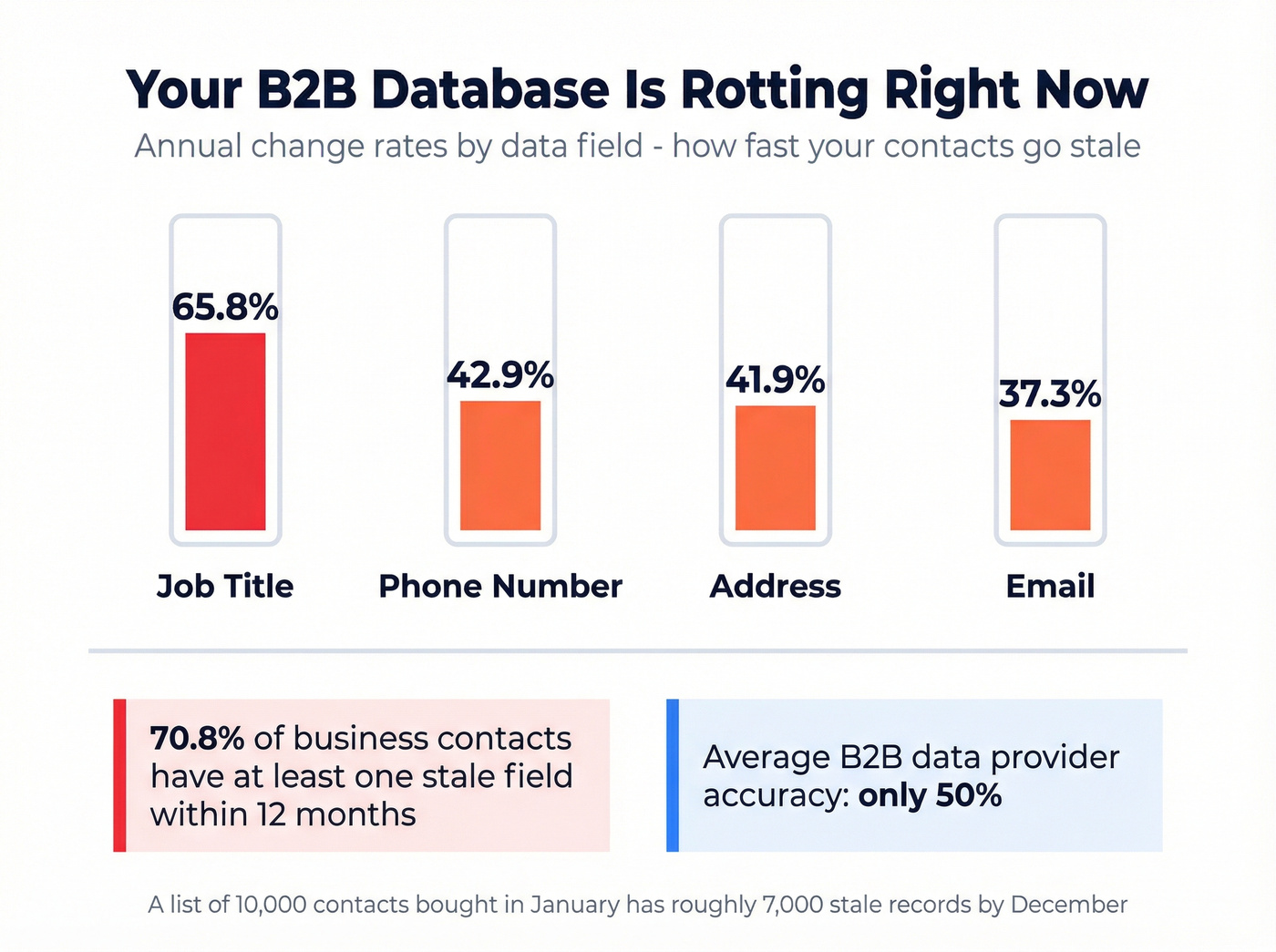 Annual data decay rates for B2B contact fields