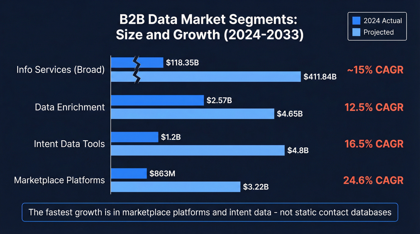 B2B data market segments size and growth comparison