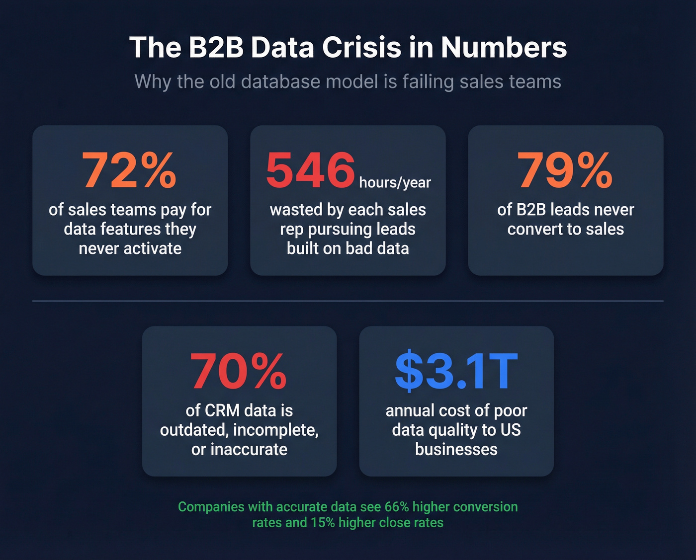 Key stats on B2B data waste and inefficiency