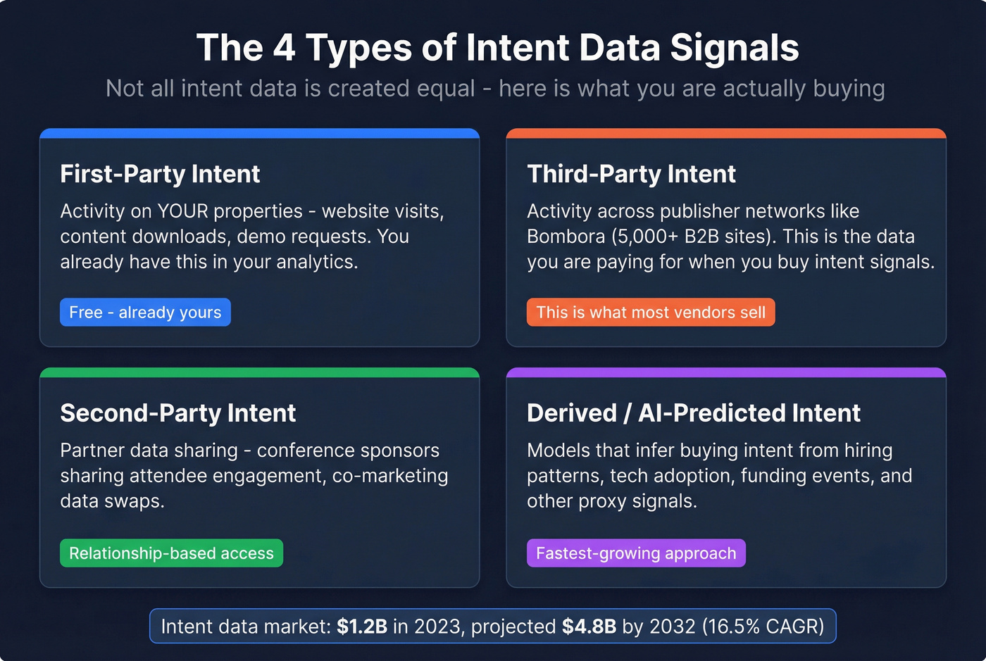 Four types of B2B intent data signals explained