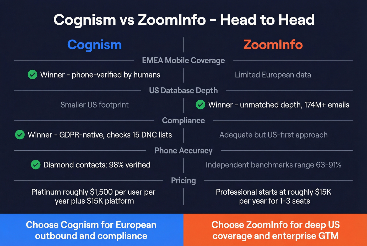 Cognism vs ZoomInfo head-to-head comparison diagram