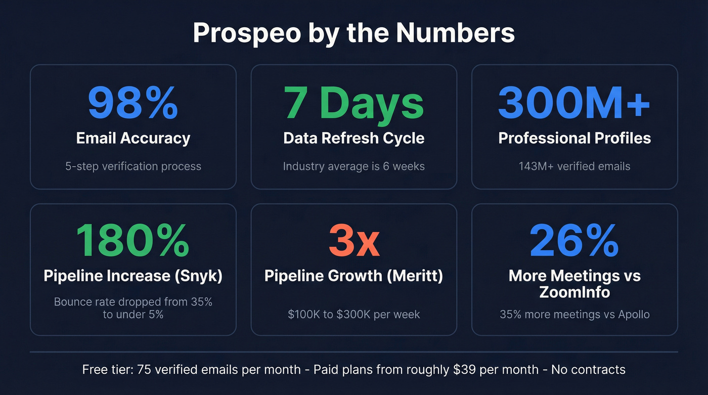 Prospeo key metrics and case study results overview