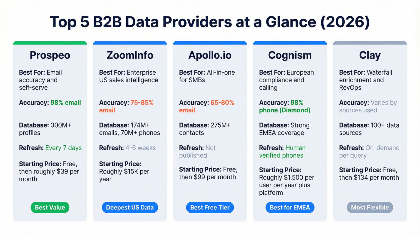 Top 5 B2B data providers comparison by use case
