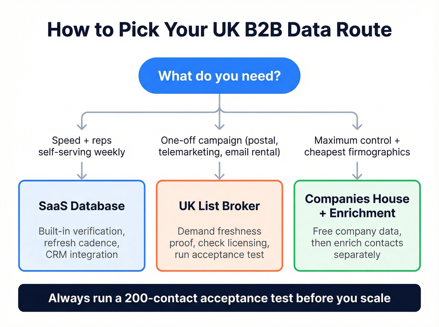 Decision tree for choosing UK B2B data sourcing route