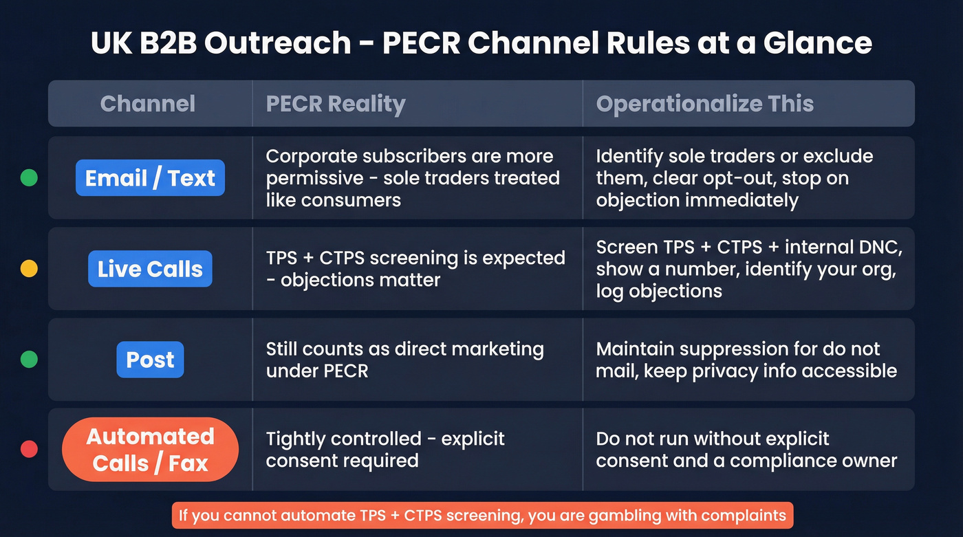 UK PECR channel compliance rules for B2B outreach