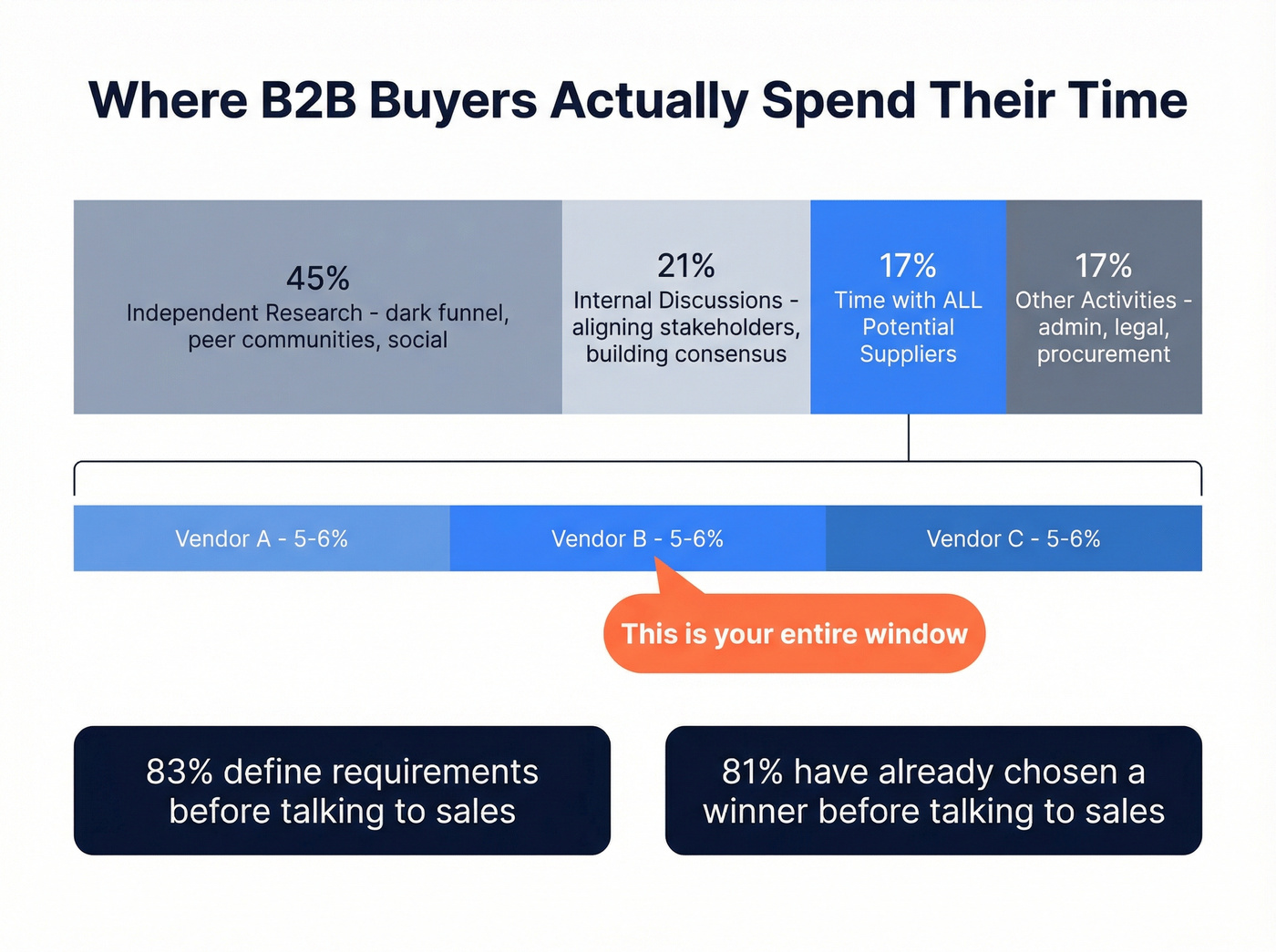B2B buyers spend only 5% of time with each vendor