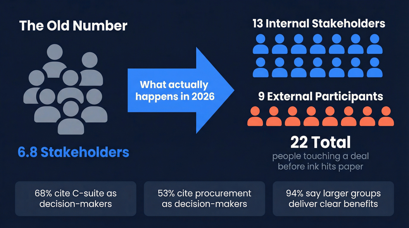 B2B buying committee size growth from 6.8 to 22 participants