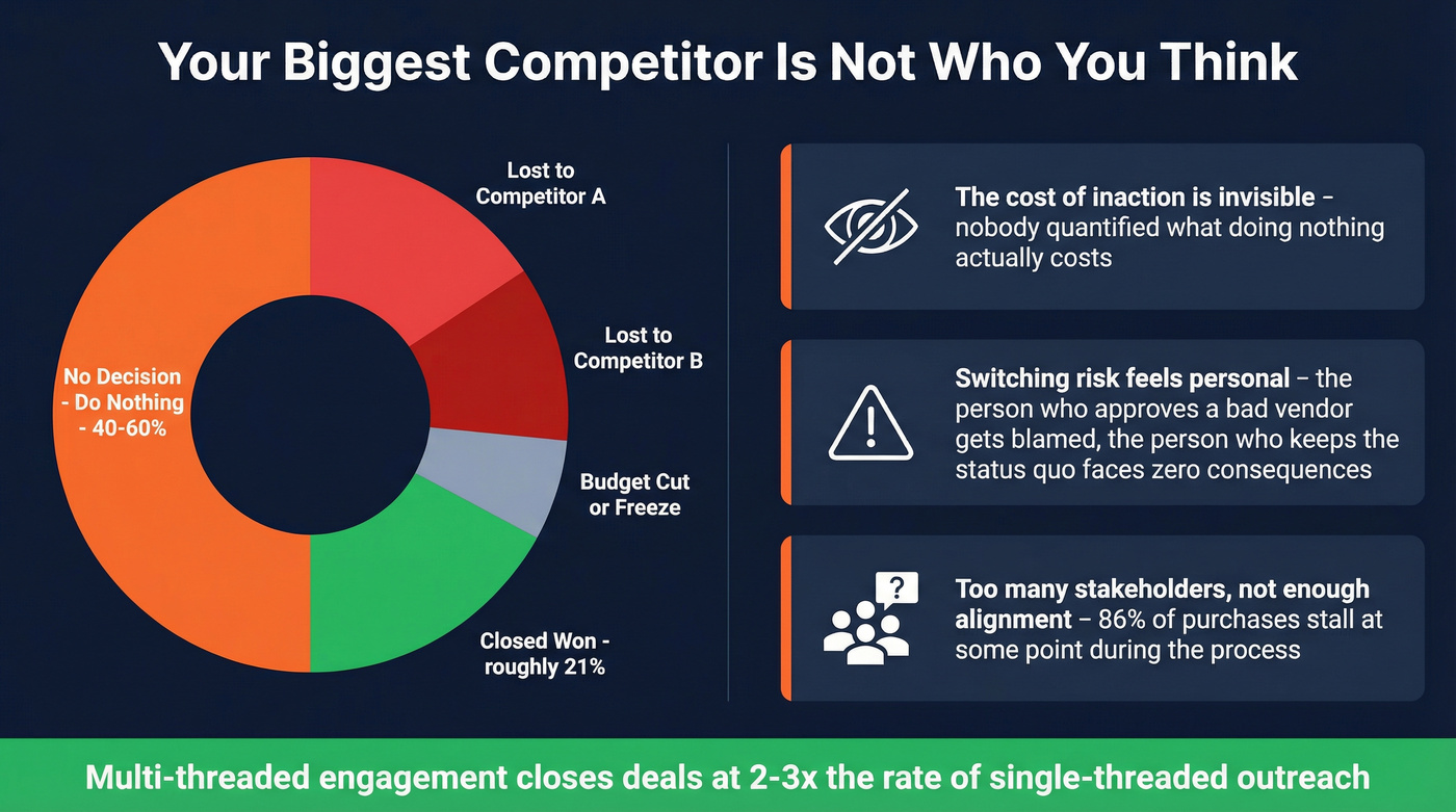 Pipeline loss breakdown showing do nothing kills more deals than competitors