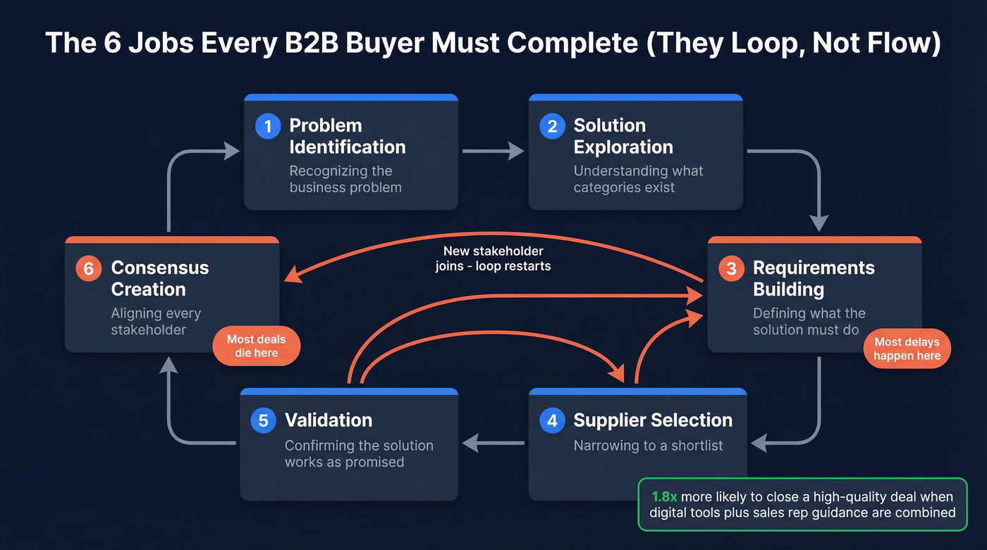 Gartner's six B2B buying jobs with looping behavior