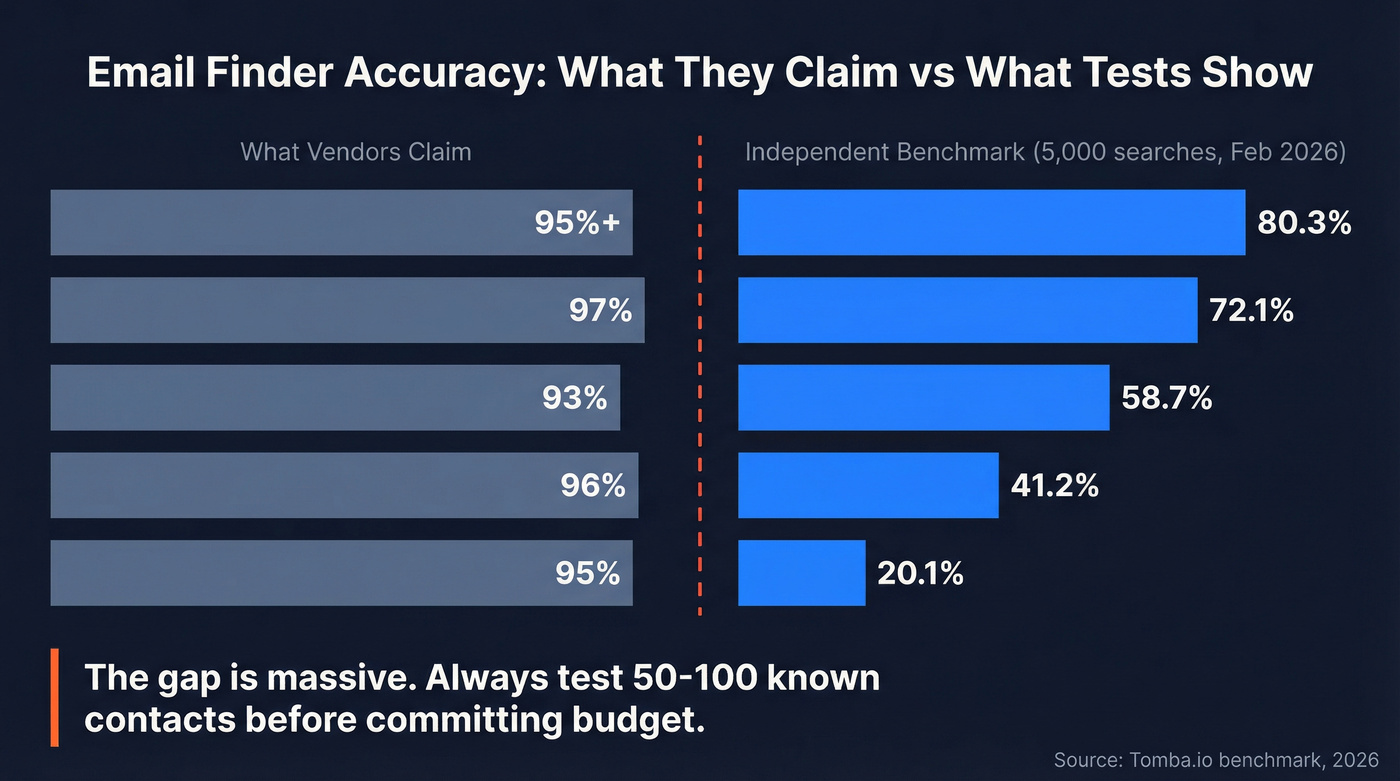 Accuracy claims vs independent benchmark results for email finders