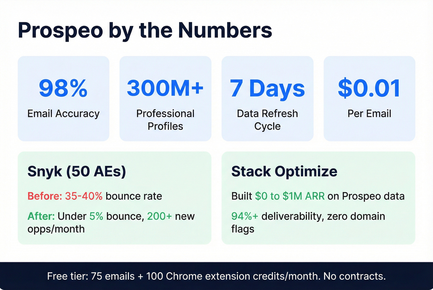 Prospeo key stats and customer results overview