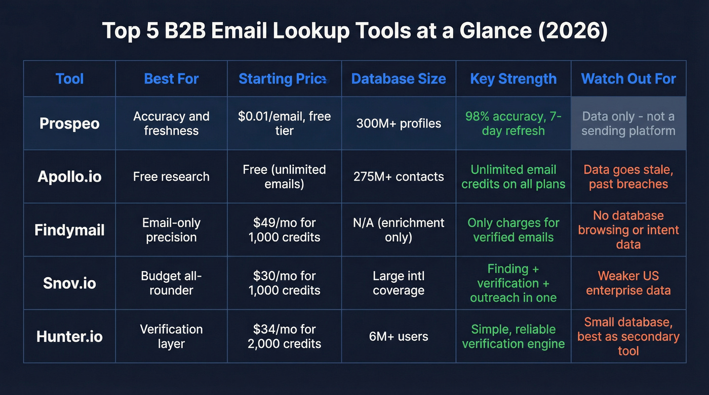 Quick comparison of top five B2B email lookup tools