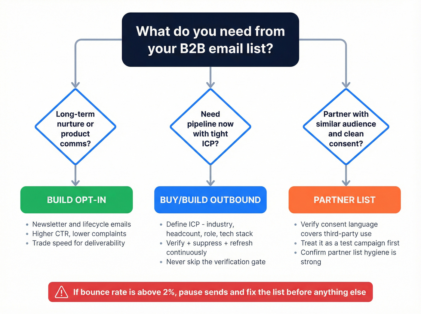 Decision tree for build vs buy email lists