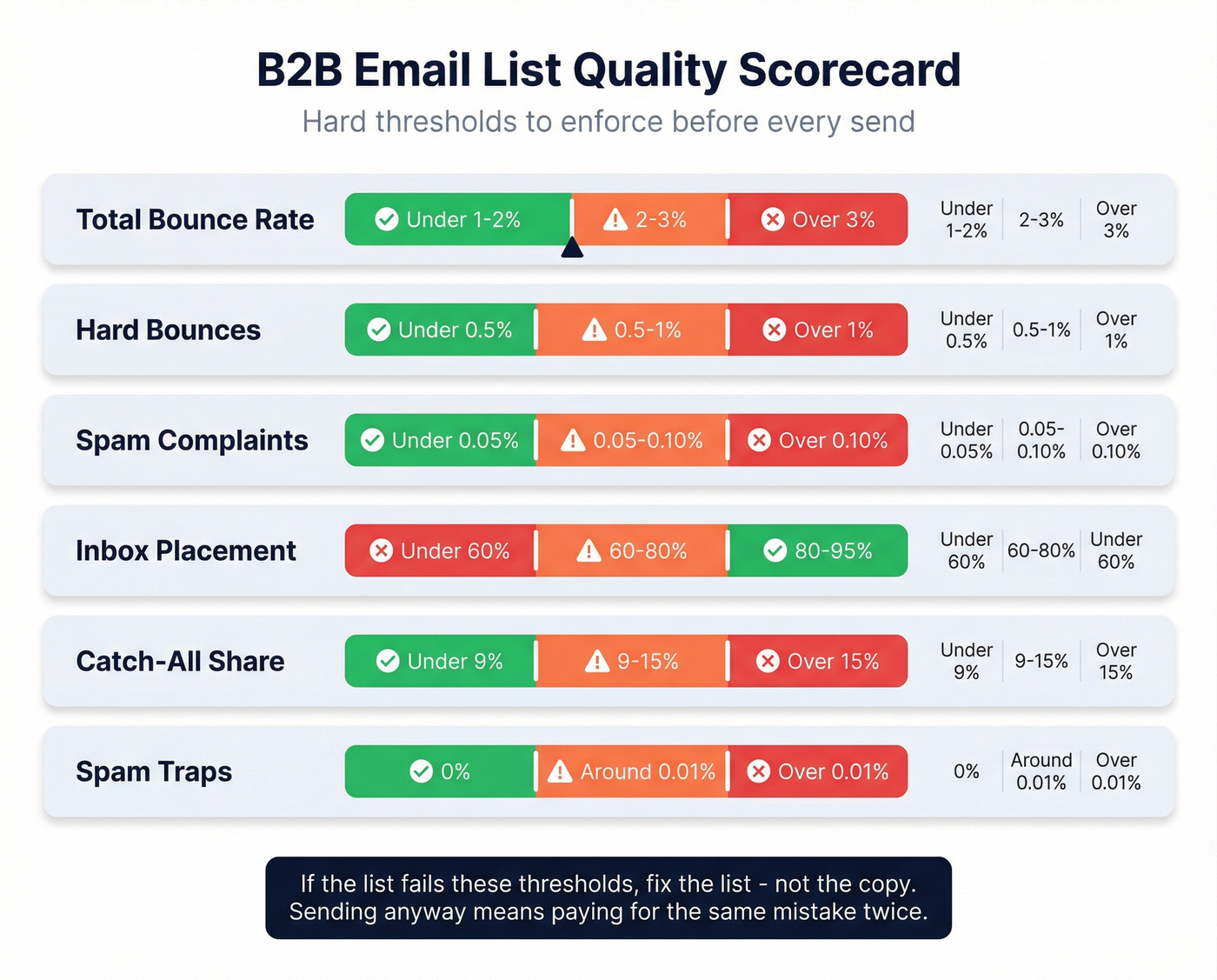 B2B email list quality scorecard with pass fail thresholds