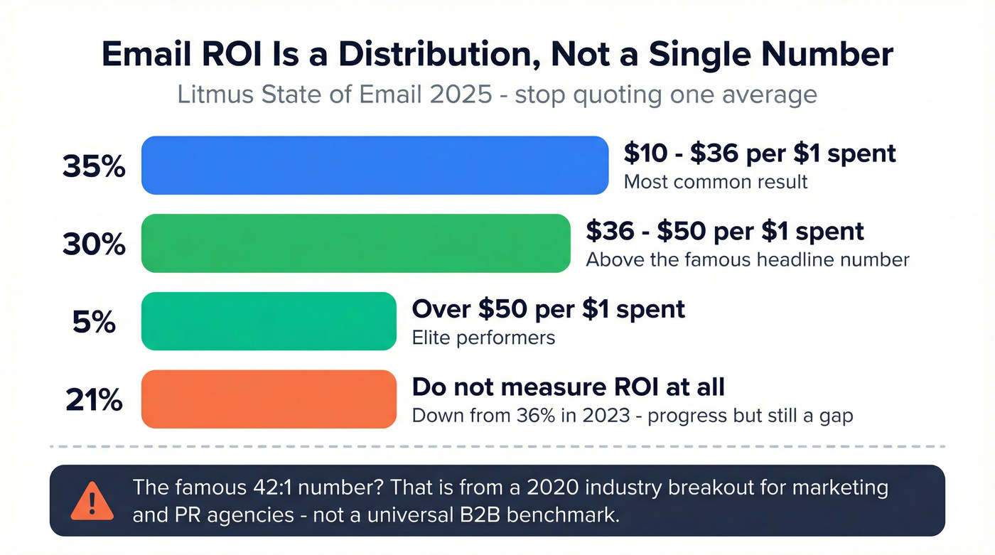 Email ROI distribution showing four reality buckets