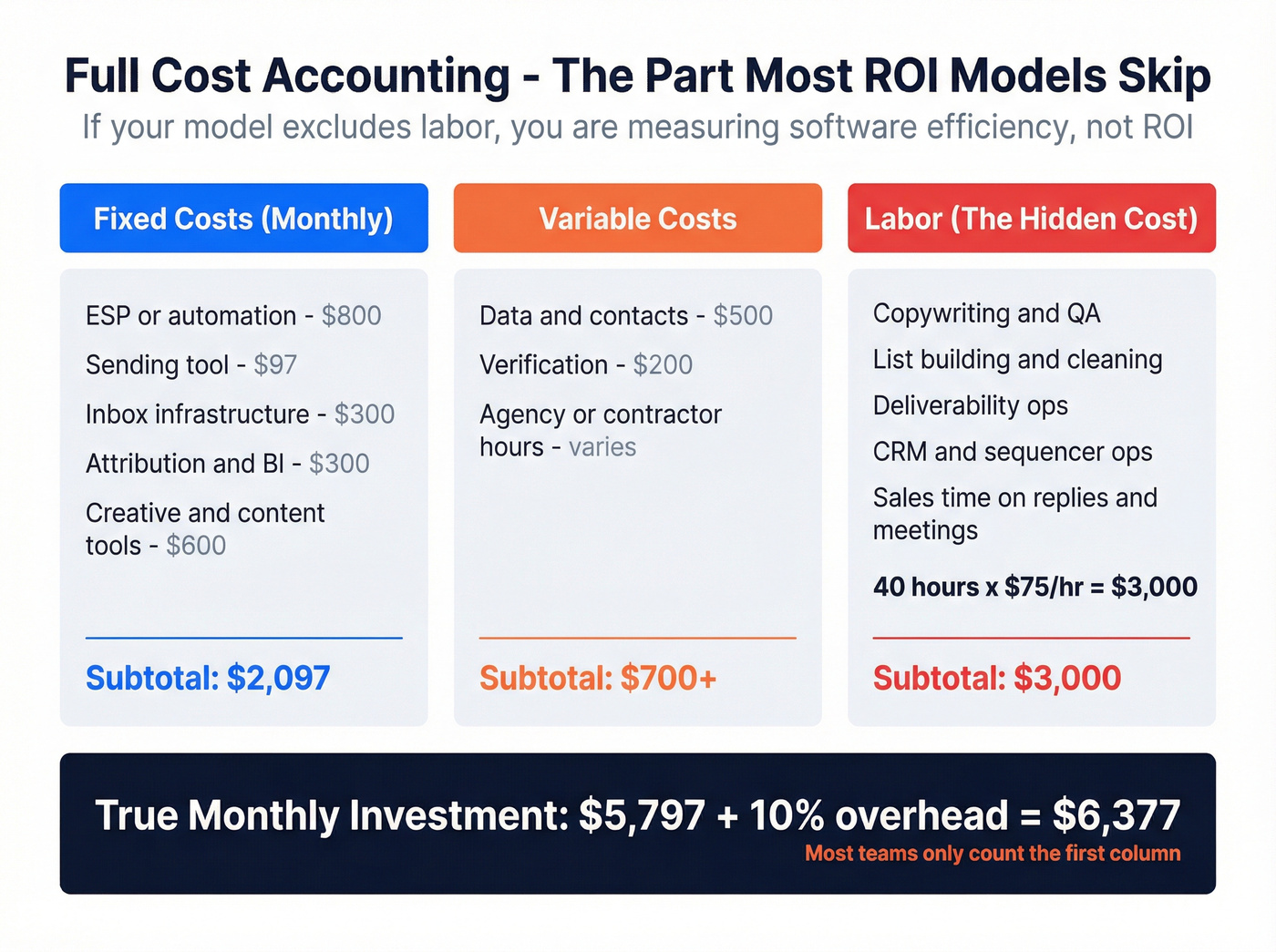 Full cost accounting breakdown for email ROI