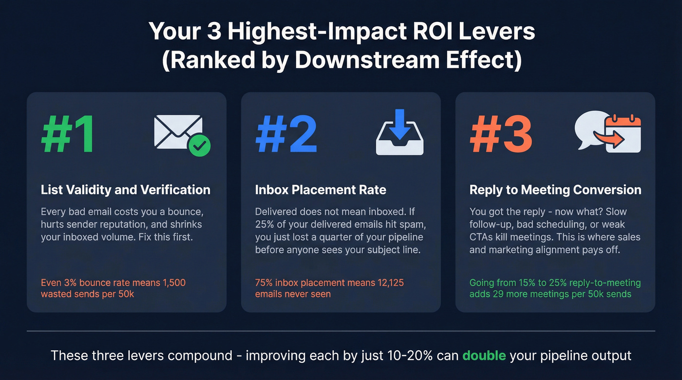 Three highest-impact ROI levers ranked by downstream effect