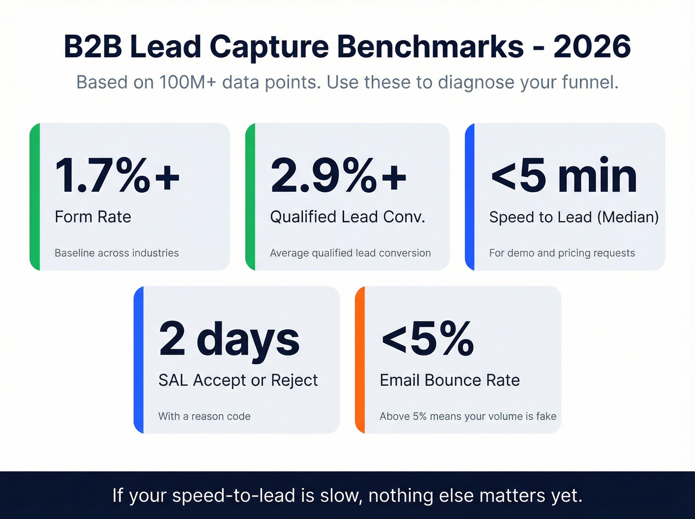 B2B lead capture benchmarks scorecard for 2026