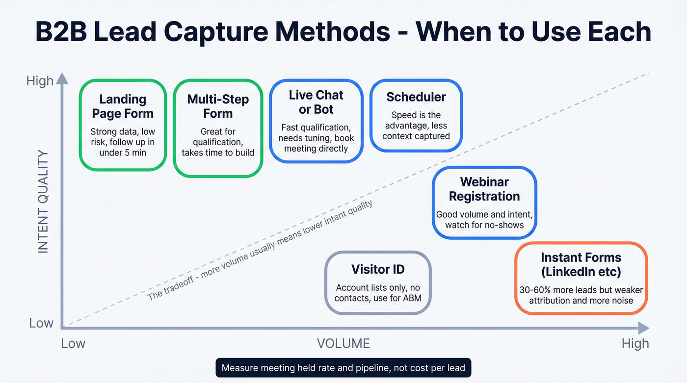 B2B lead capture methods comparison by intent and volume