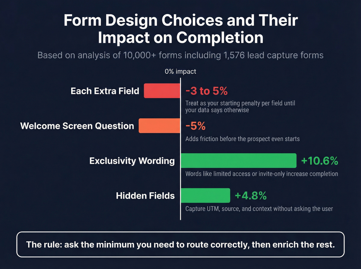 Form completion impact of fields and design choices