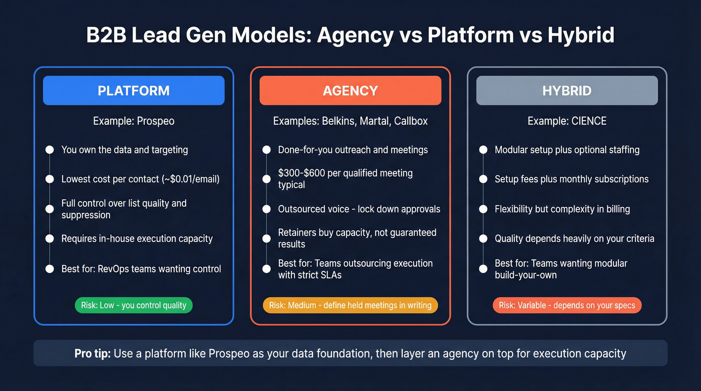 Agency vs platform vs hybrid model comparison for B2B lead gen