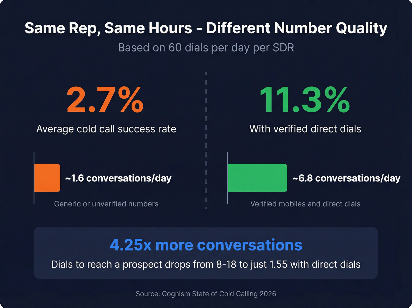 Connect rate comparison showing 2.7% vs 11.3% success rates