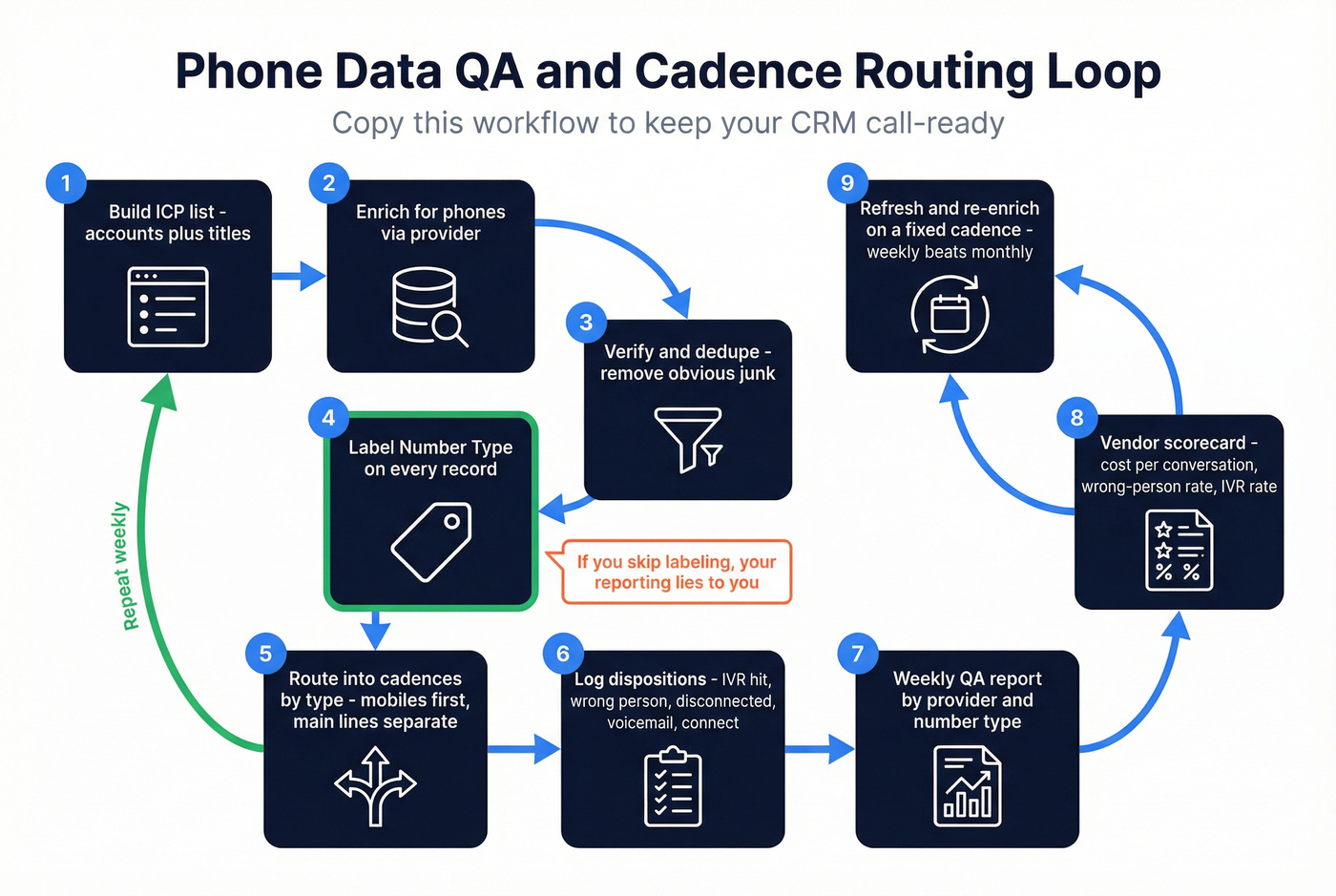 9-step phone data QA and cadence routing workflow loop