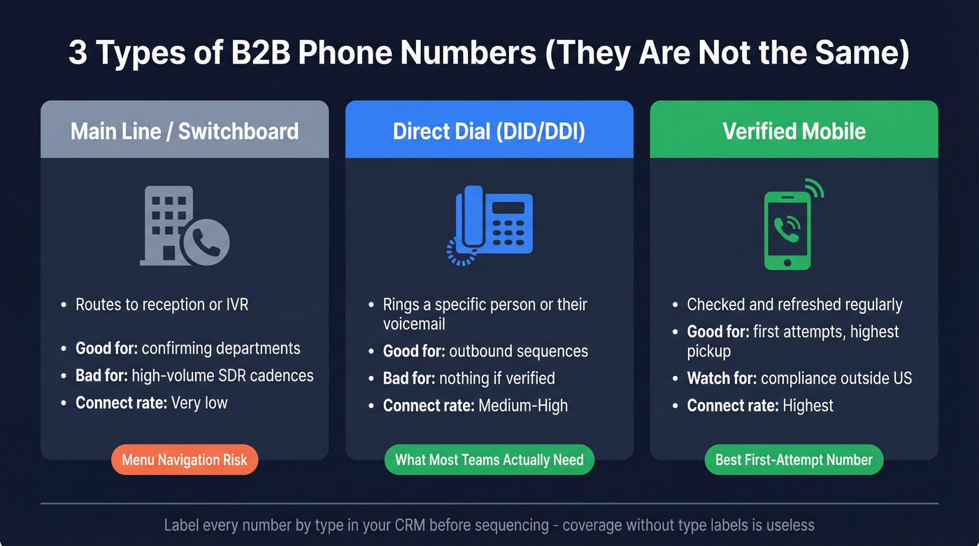 B2B phone number types comparison - main line, direct dial, verified mobile