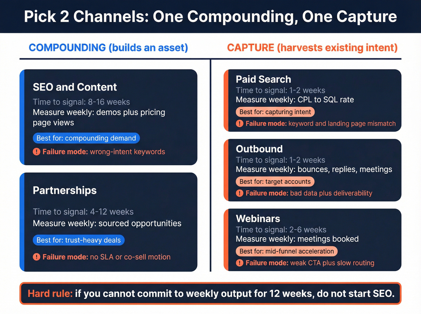 B2B SaaS lead gen channel selection decision guide