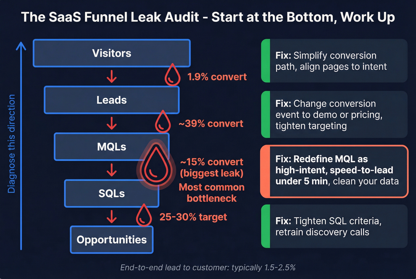SaaS funnel leak audit diagnostic working bottom-up
