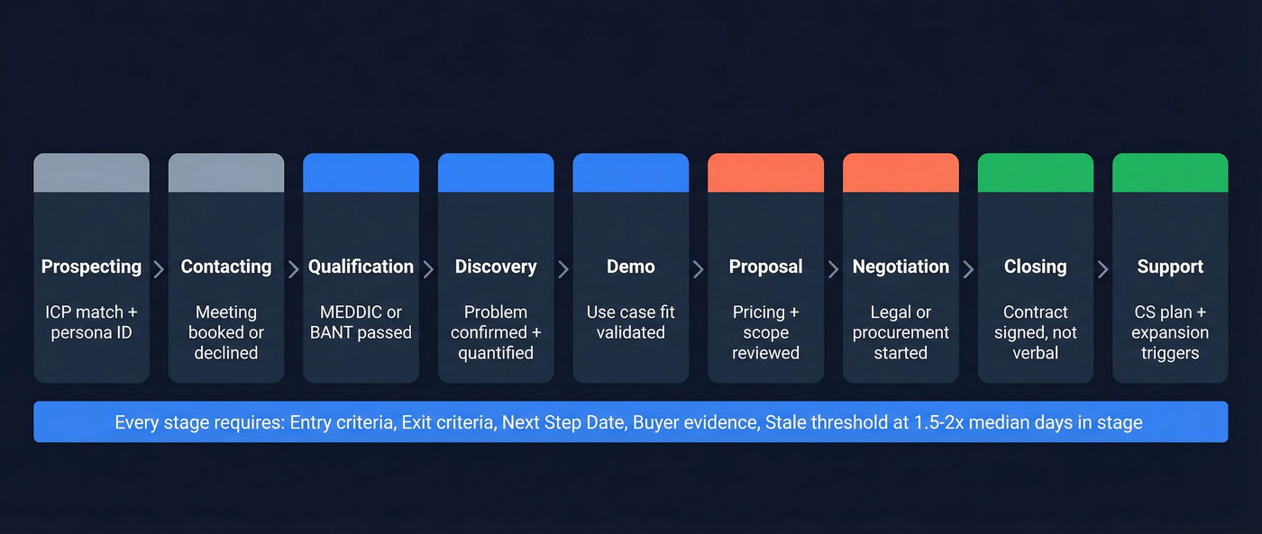 Nine-stage B2B sales pipeline with entry and exit criteria